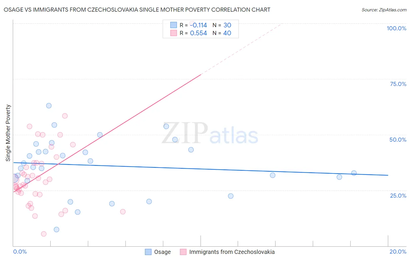 Osage vs Immigrants from Czechoslovakia Single Mother Poverty