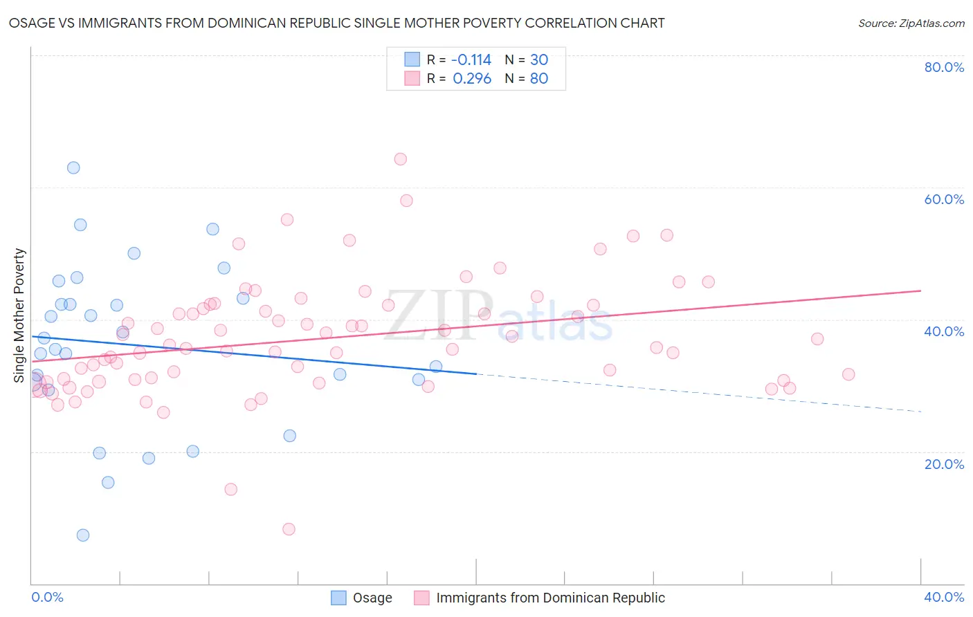Osage vs Immigrants from Dominican Republic Single Mother Poverty
