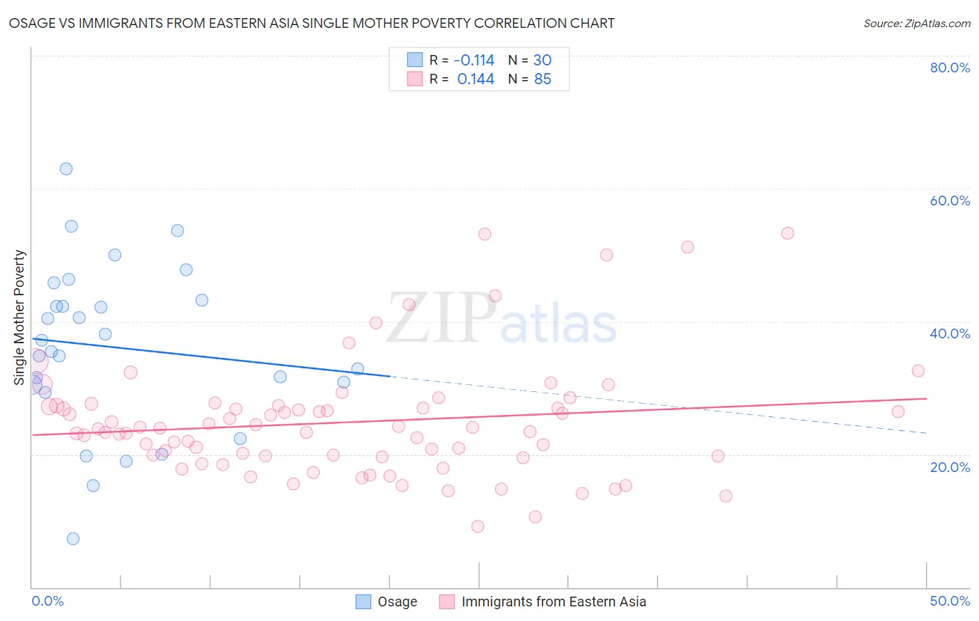 Osage vs Immigrants from Eastern Asia Single Mother Poverty