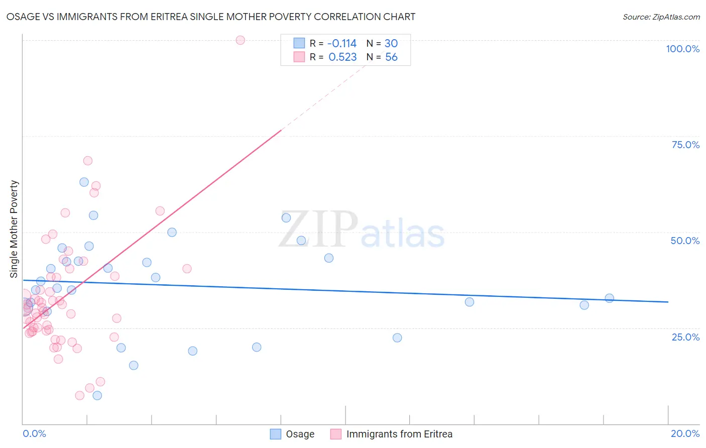 Osage vs Immigrants from Eritrea Single Mother Poverty