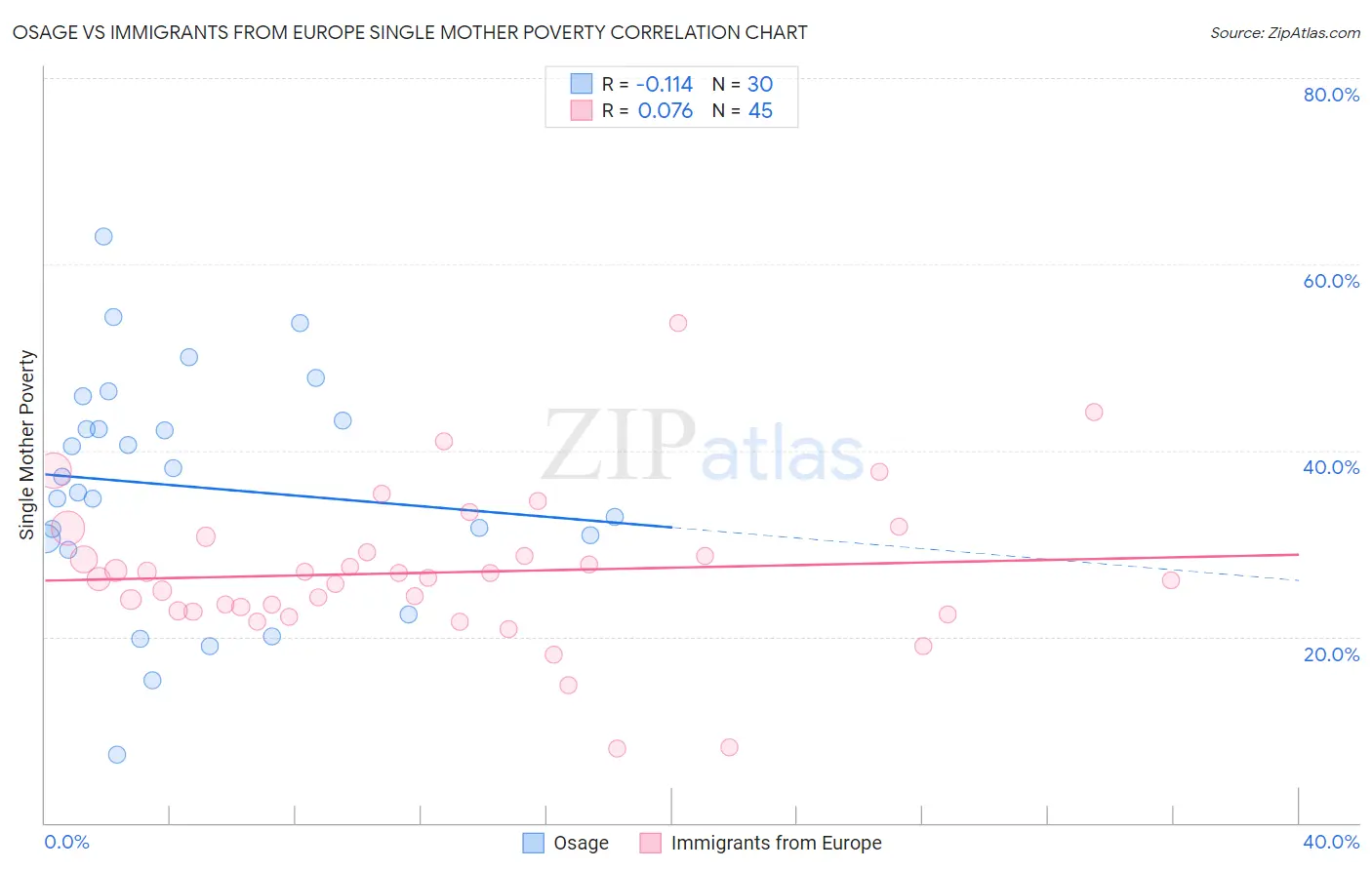 Osage vs Immigrants from Europe Single Mother Poverty