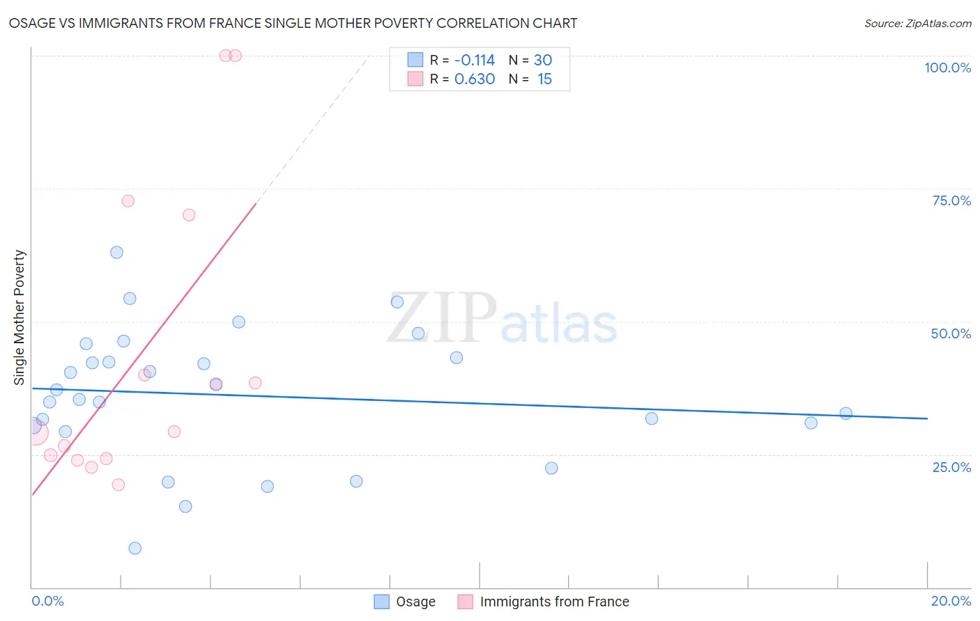 Osage vs Immigrants from France Single Mother Poverty