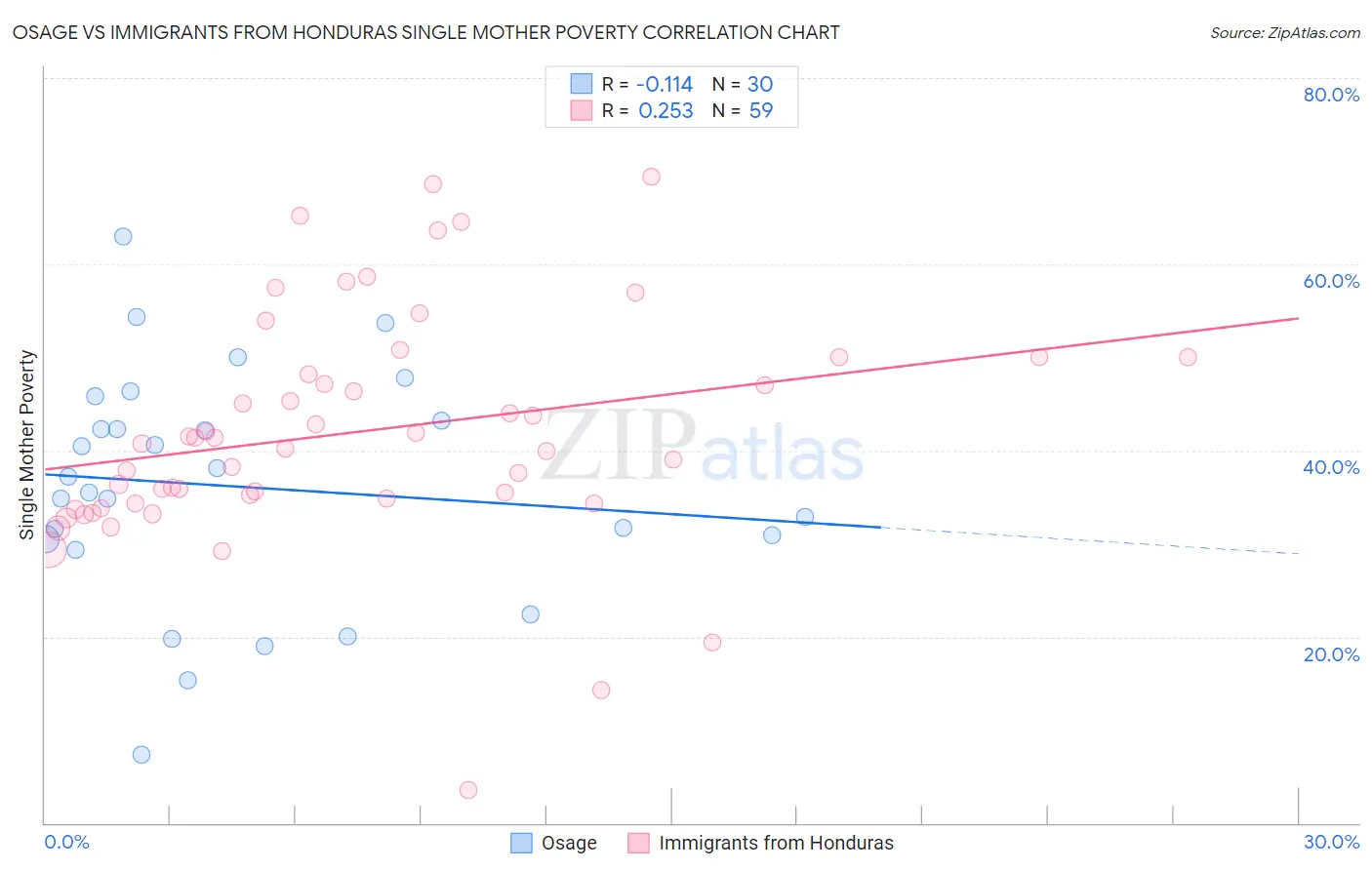 Osage vs Immigrants from Honduras Single Mother Poverty