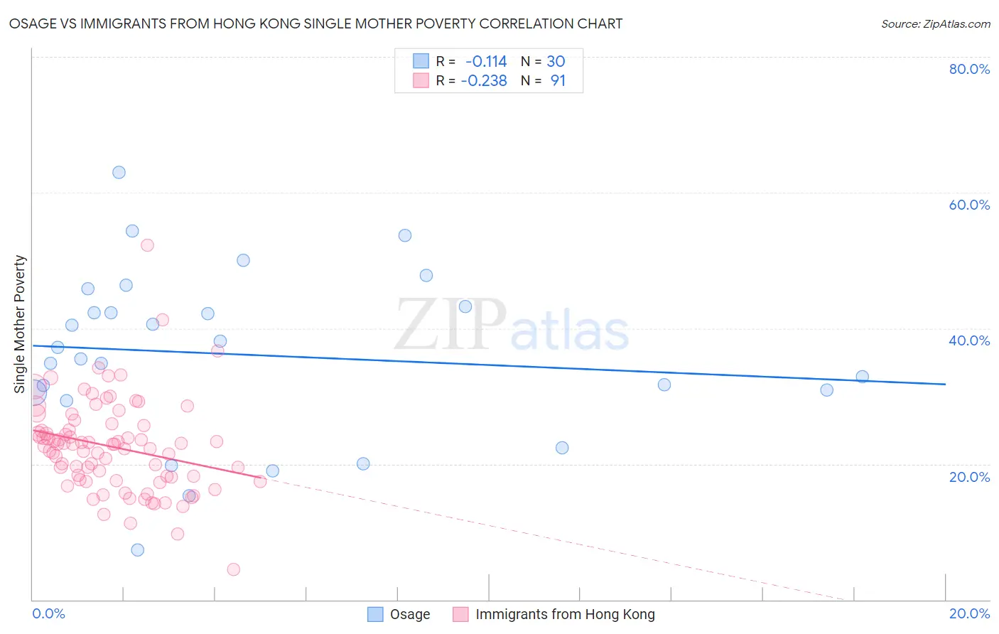 Osage vs Immigrants from Hong Kong Single Mother Poverty
