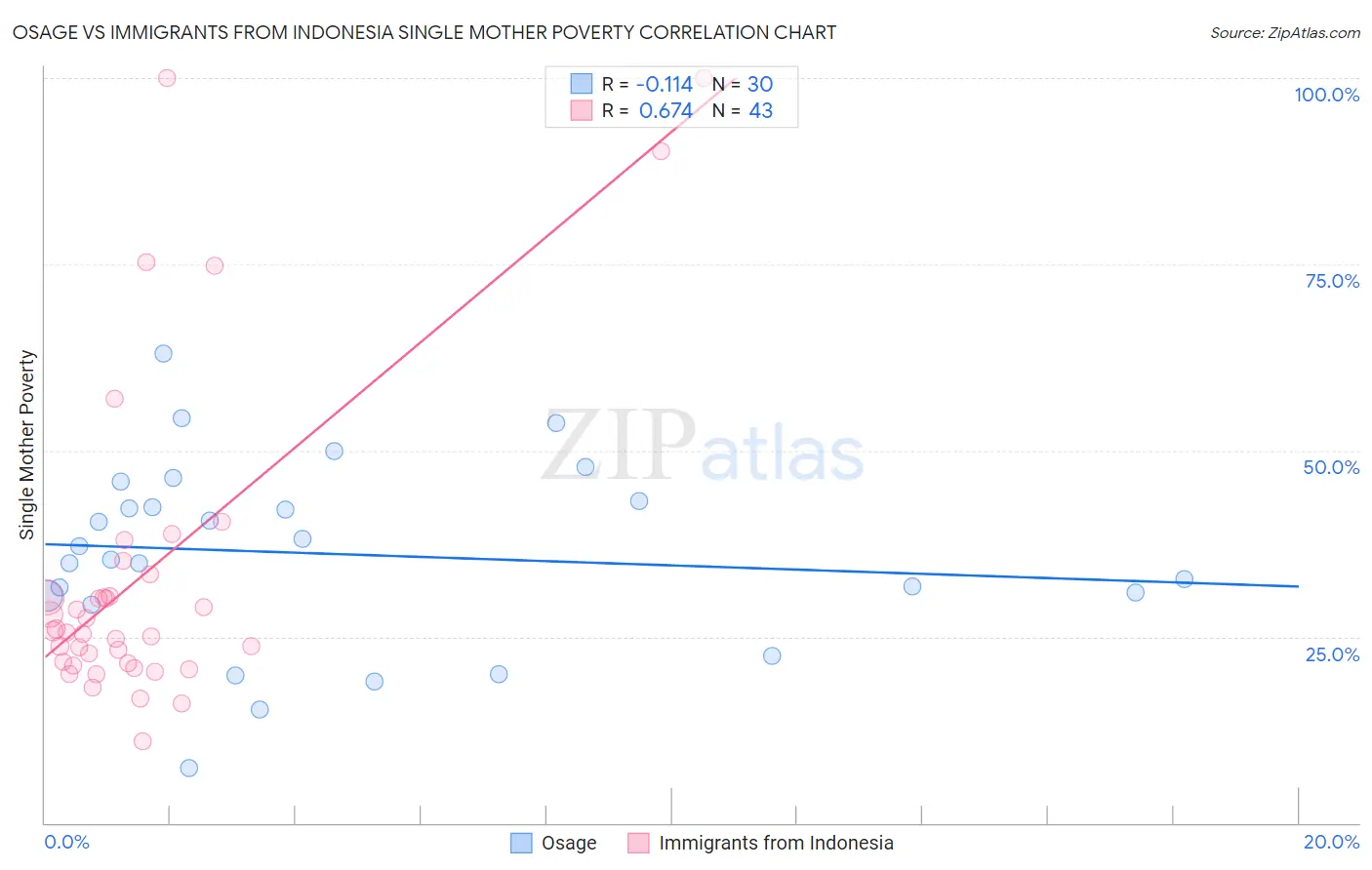 Osage vs Immigrants from Indonesia Single Mother Poverty