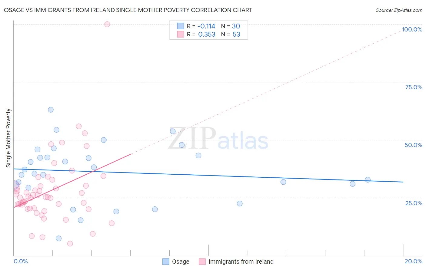 Osage vs Immigrants from Ireland Single Mother Poverty