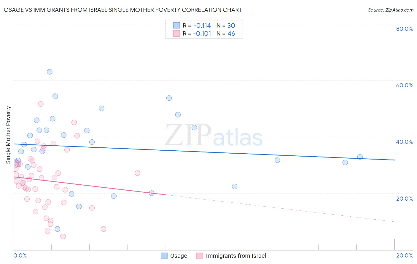 Osage vs Immigrants from Israel Single Mother Poverty