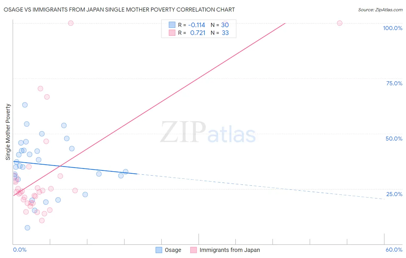 Osage vs Immigrants from Japan Single Mother Poverty