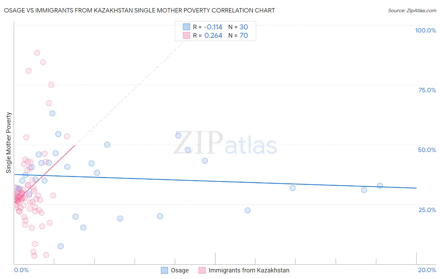Osage vs Immigrants from Kazakhstan Single Mother Poverty