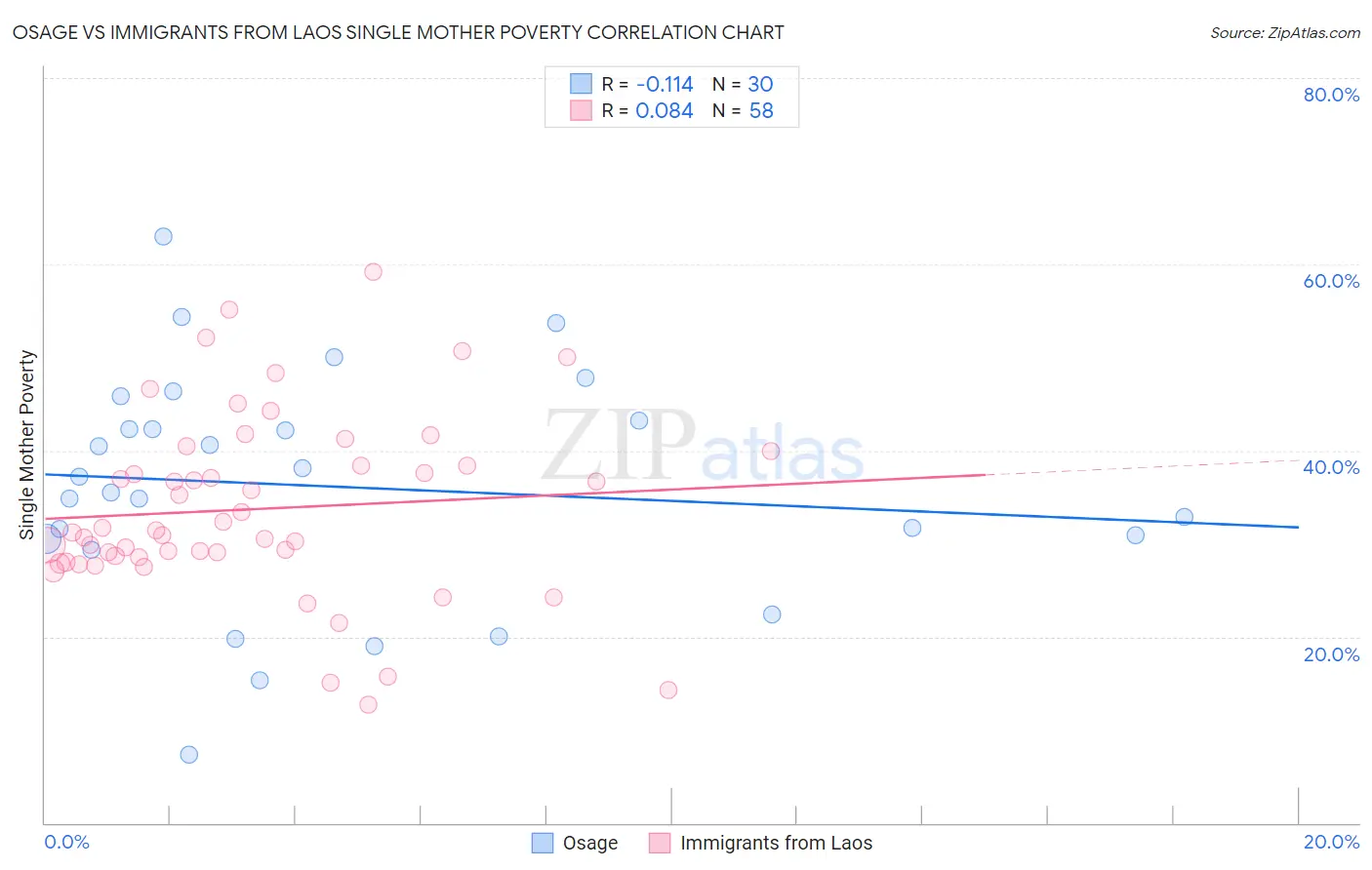 Osage vs Immigrants from Laos Single Mother Poverty