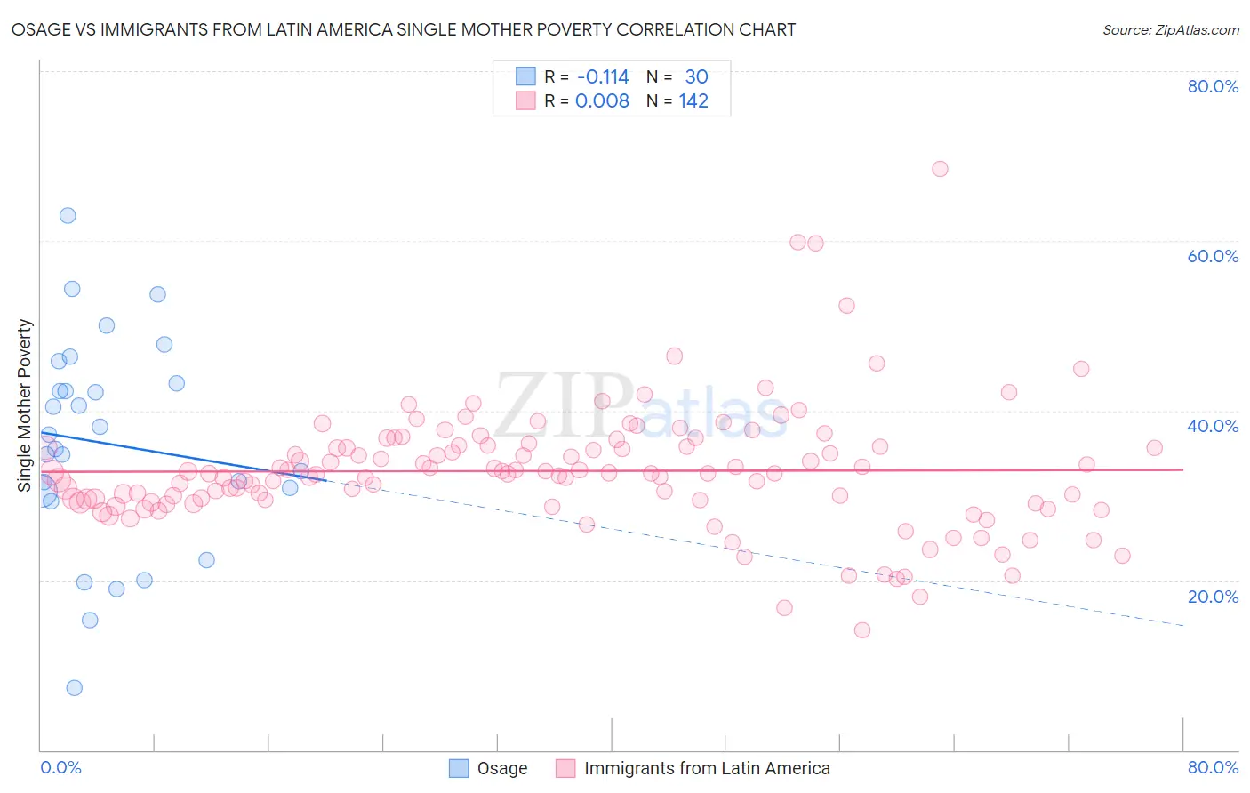 Osage vs Immigrants from Latin America Single Mother Poverty