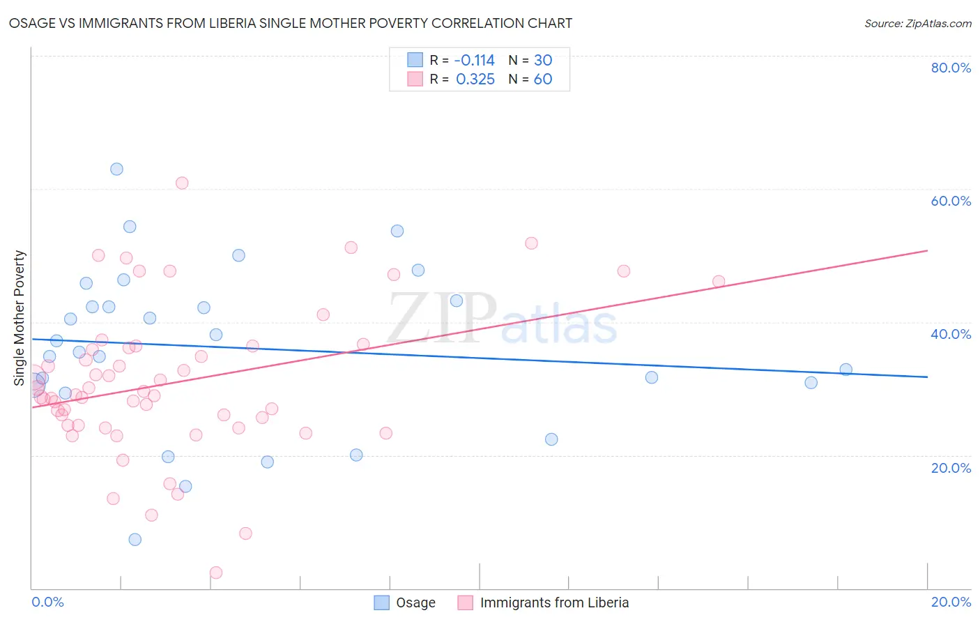 Osage vs Immigrants from Liberia Single Mother Poverty