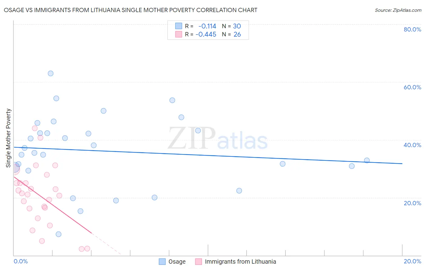 Osage vs Immigrants from Lithuania Single Mother Poverty
