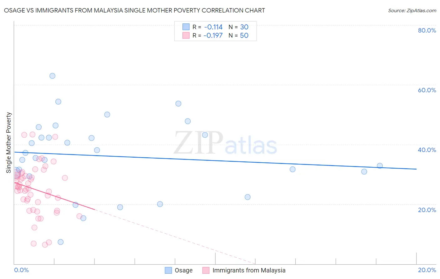 Osage vs Immigrants from Malaysia Single Mother Poverty