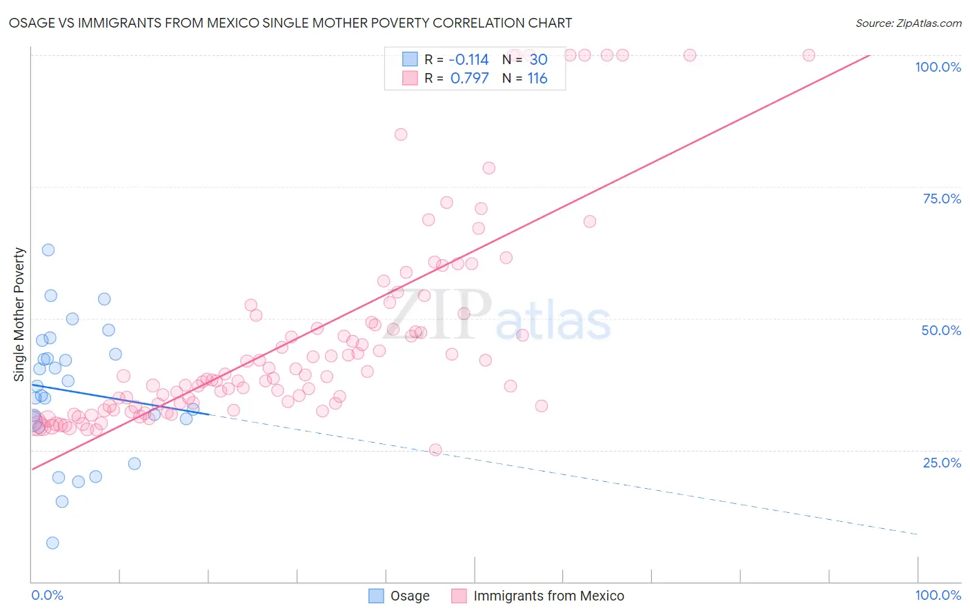 Osage vs Immigrants from Mexico Single Mother Poverty