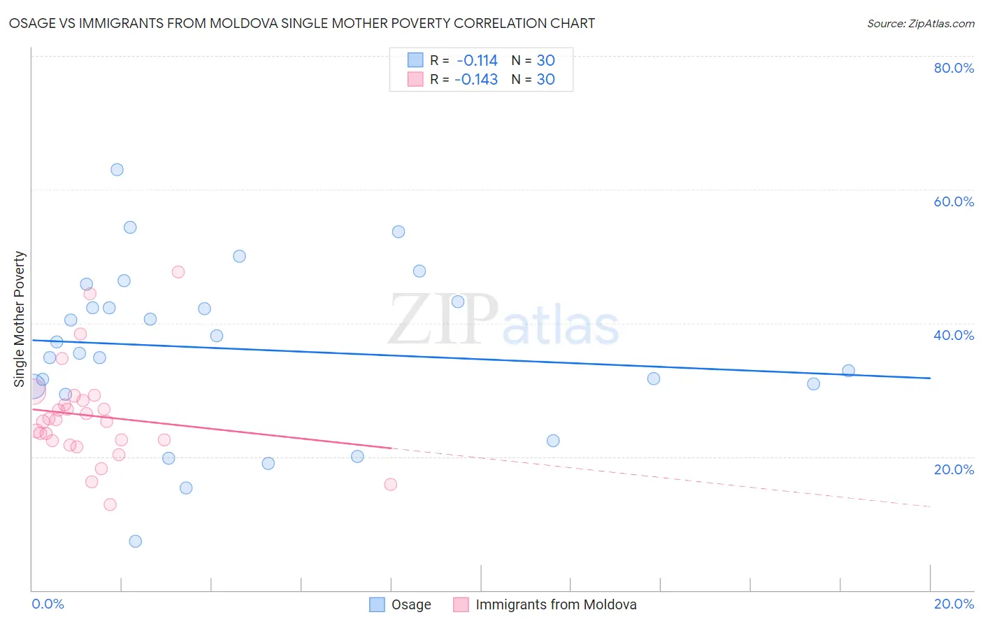 Osage vs Immigrants from Moldova Single Mother Poverty