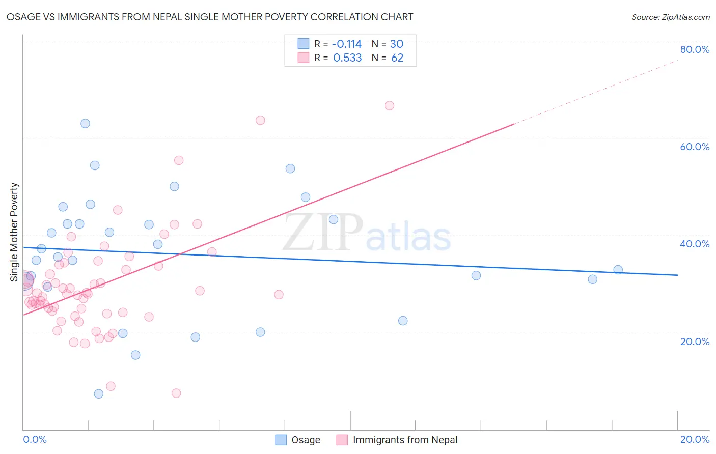 Osage vs Immigrants from Nepal Single Mother Poverty