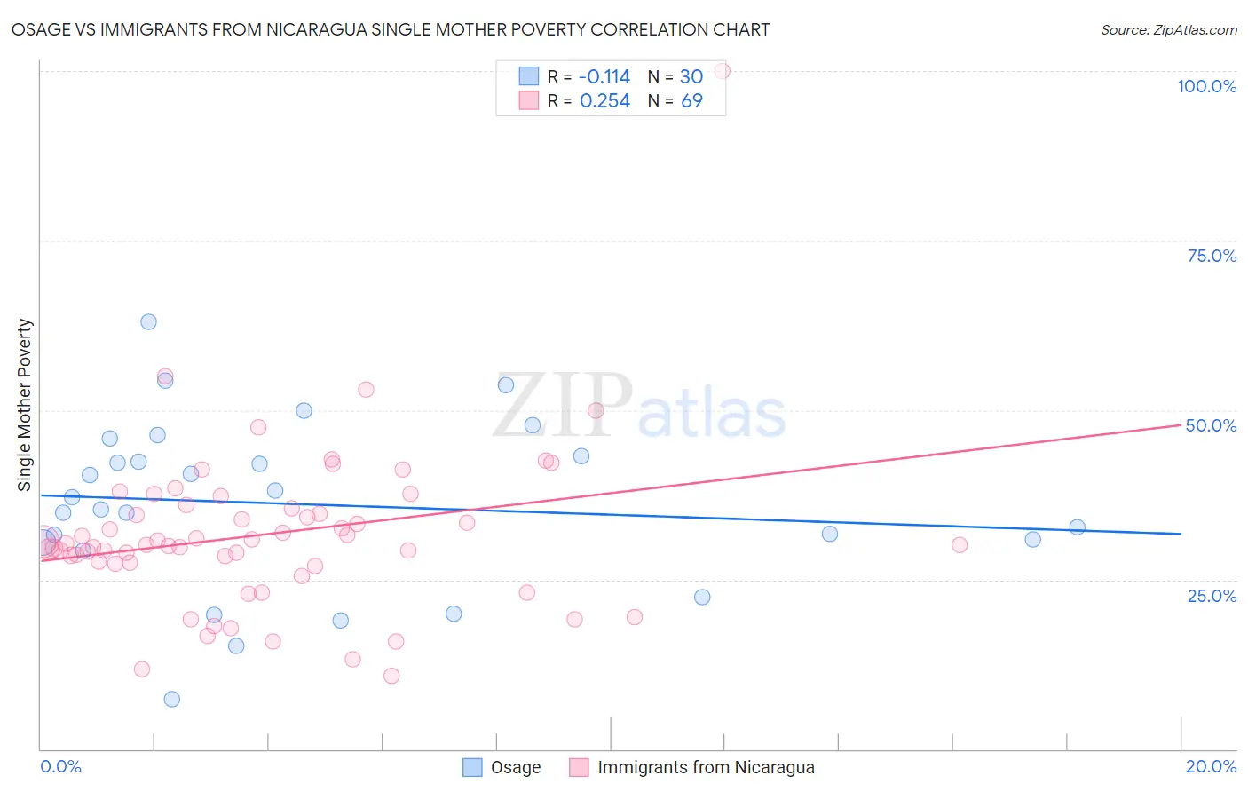 Osage vs Immigrants from Nicaragua Single Mother Poverty