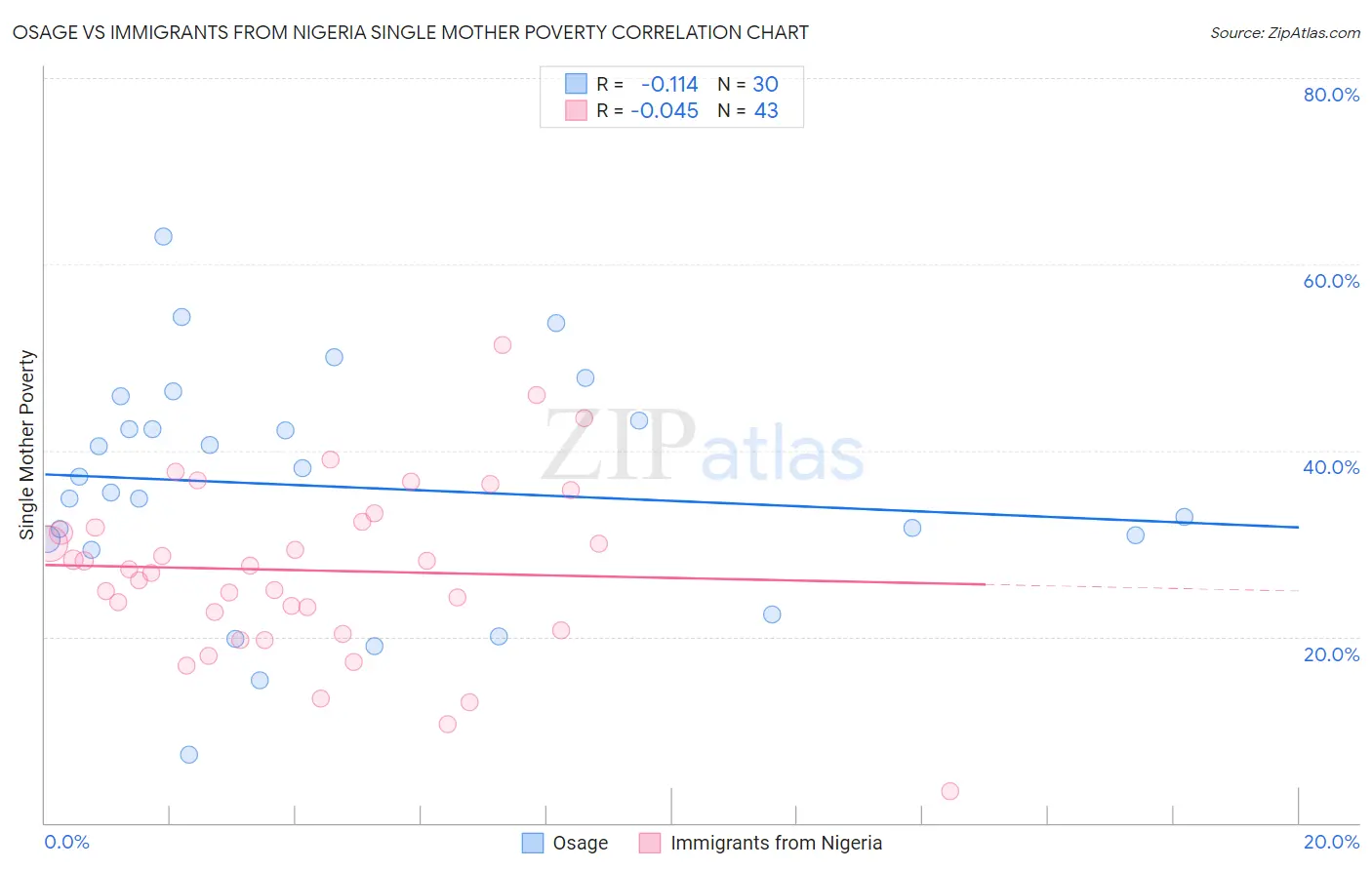 Osage vs Immigrants from Nigeria Single Mother Poverty