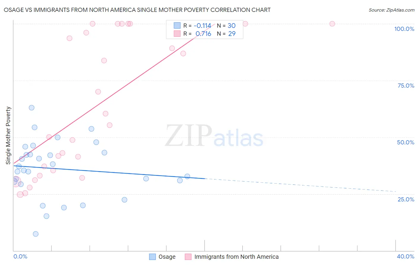 Osage vs Immigrants from North America Single Mother Poverty