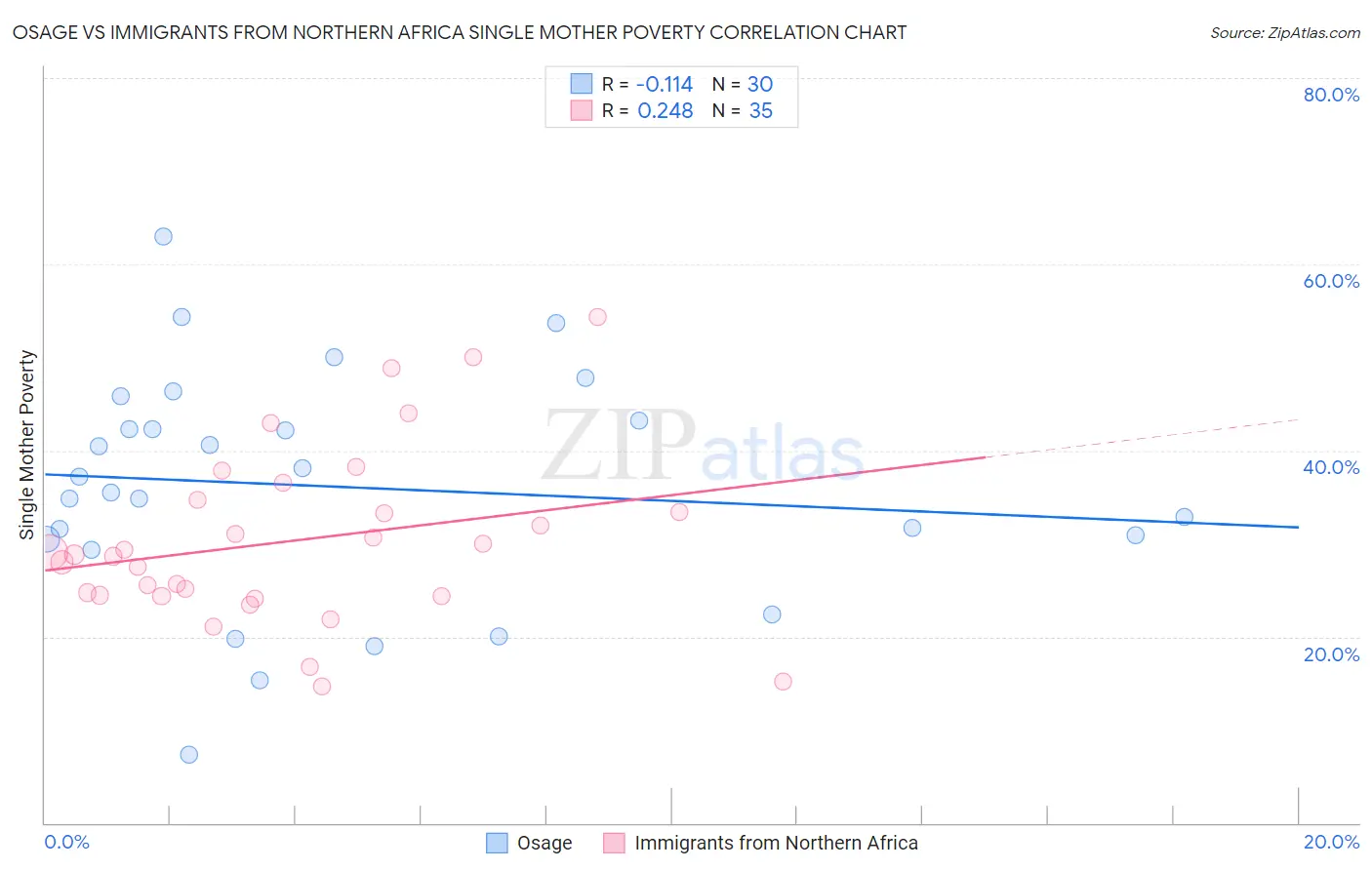 Osage vs Immigrants from Northern Africa Single Mother Poverty