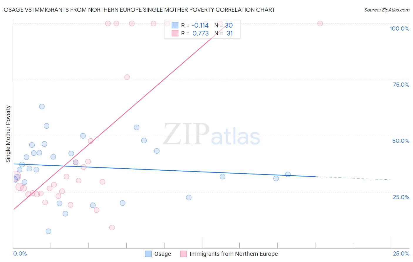 Osage vs Immigrants from Northern Europe Single Mother Poverty