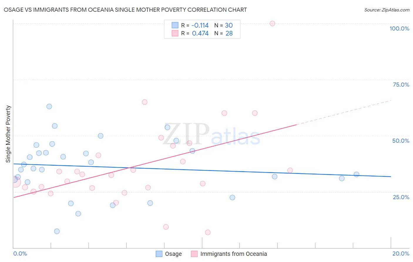 Osage vs Immigrants from Oceania Single Mother Poverty