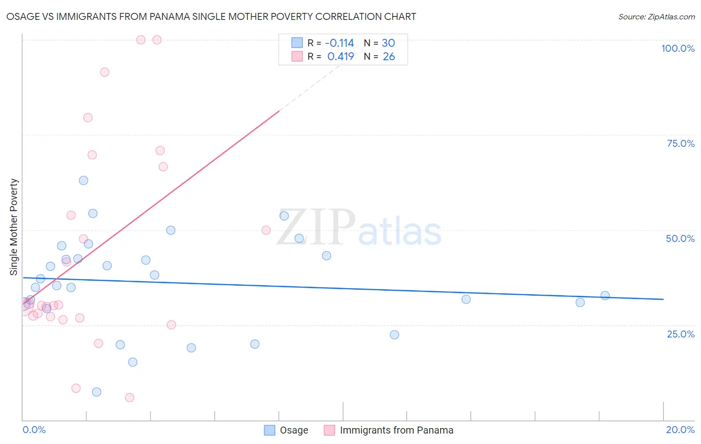 Osage vs Immigrants from Panama Single Mother Poverty