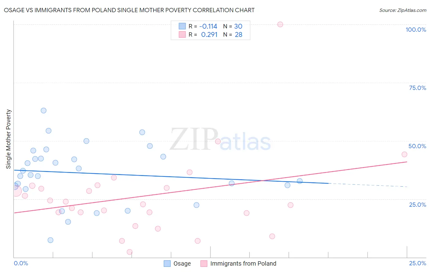 Osage vs Immigrants from Poland Single Mother Poverty