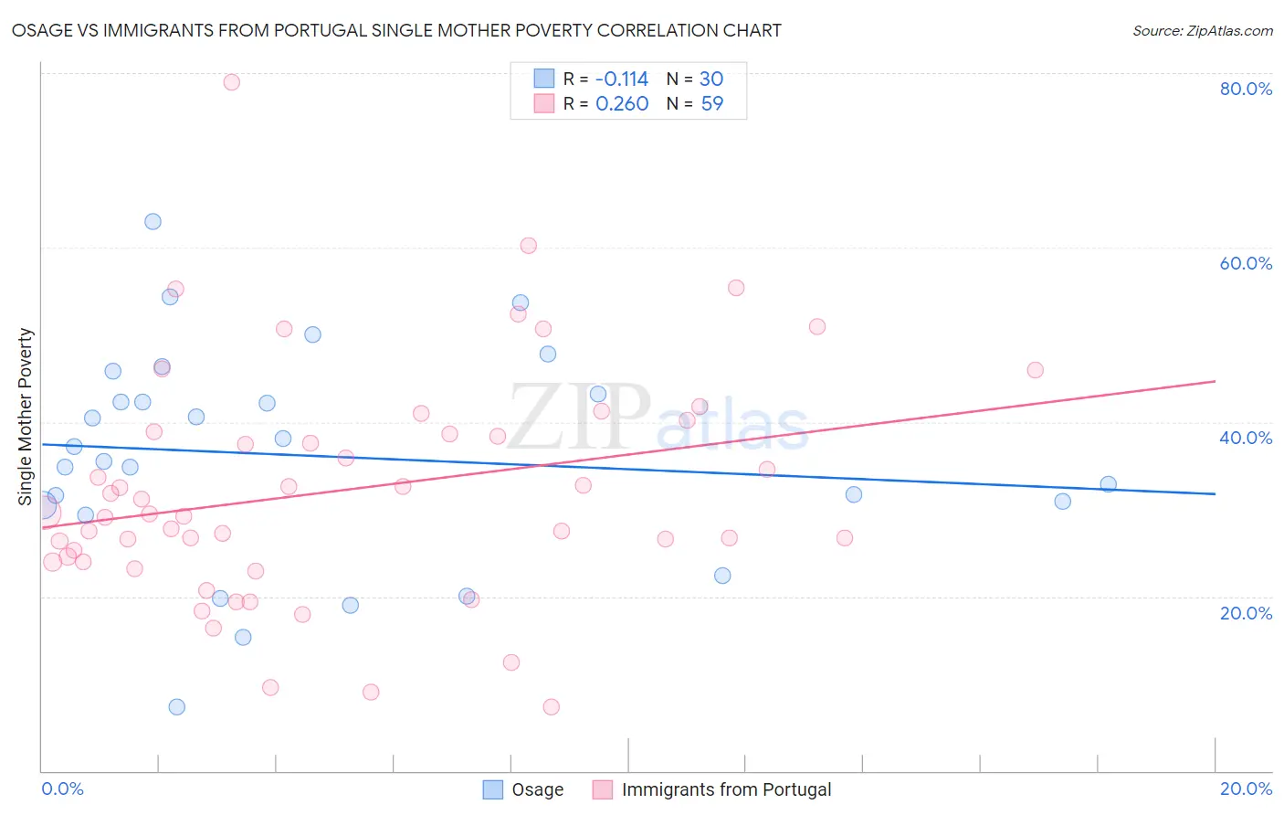 Osage vs Immigrants from Portugal Single Mother Poverty