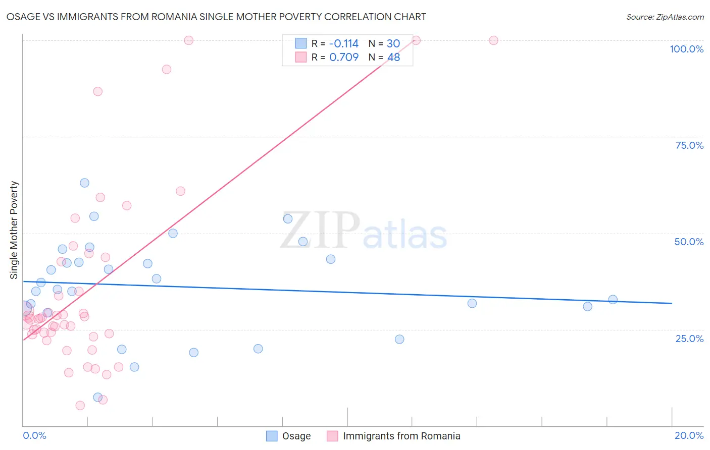 Osage vs Immigrants from Romania Single Mother Poverty