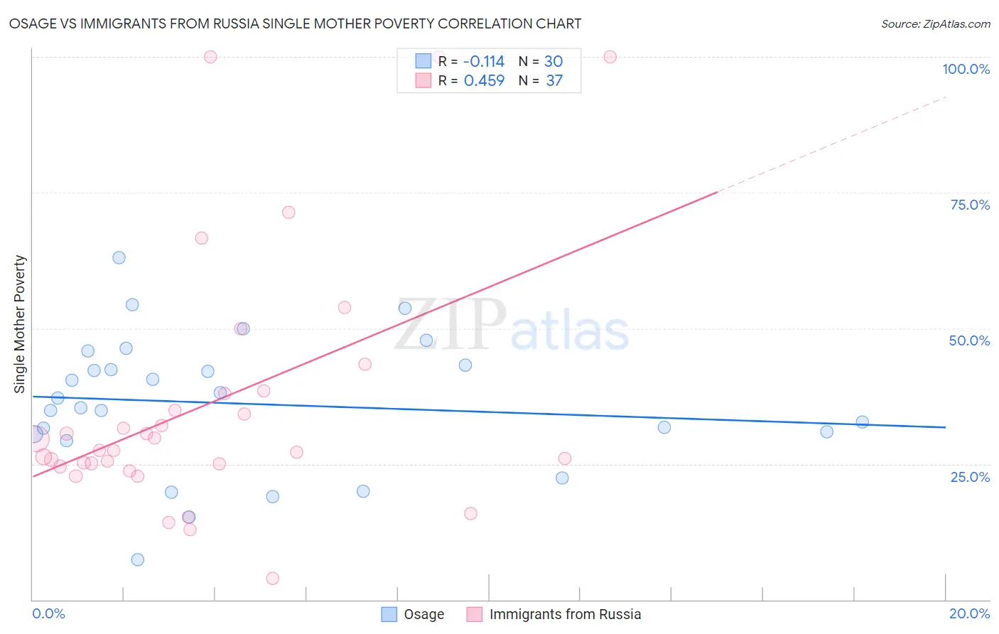 Osage vs Immigrants from Russia Single Mother Poverty