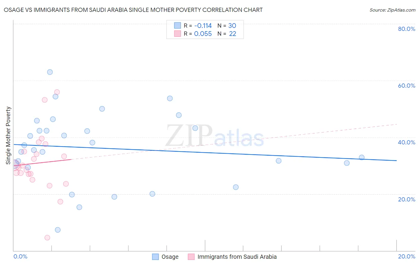 Osage vs Immigrants from Saudi Arabia Single Mother Poverty