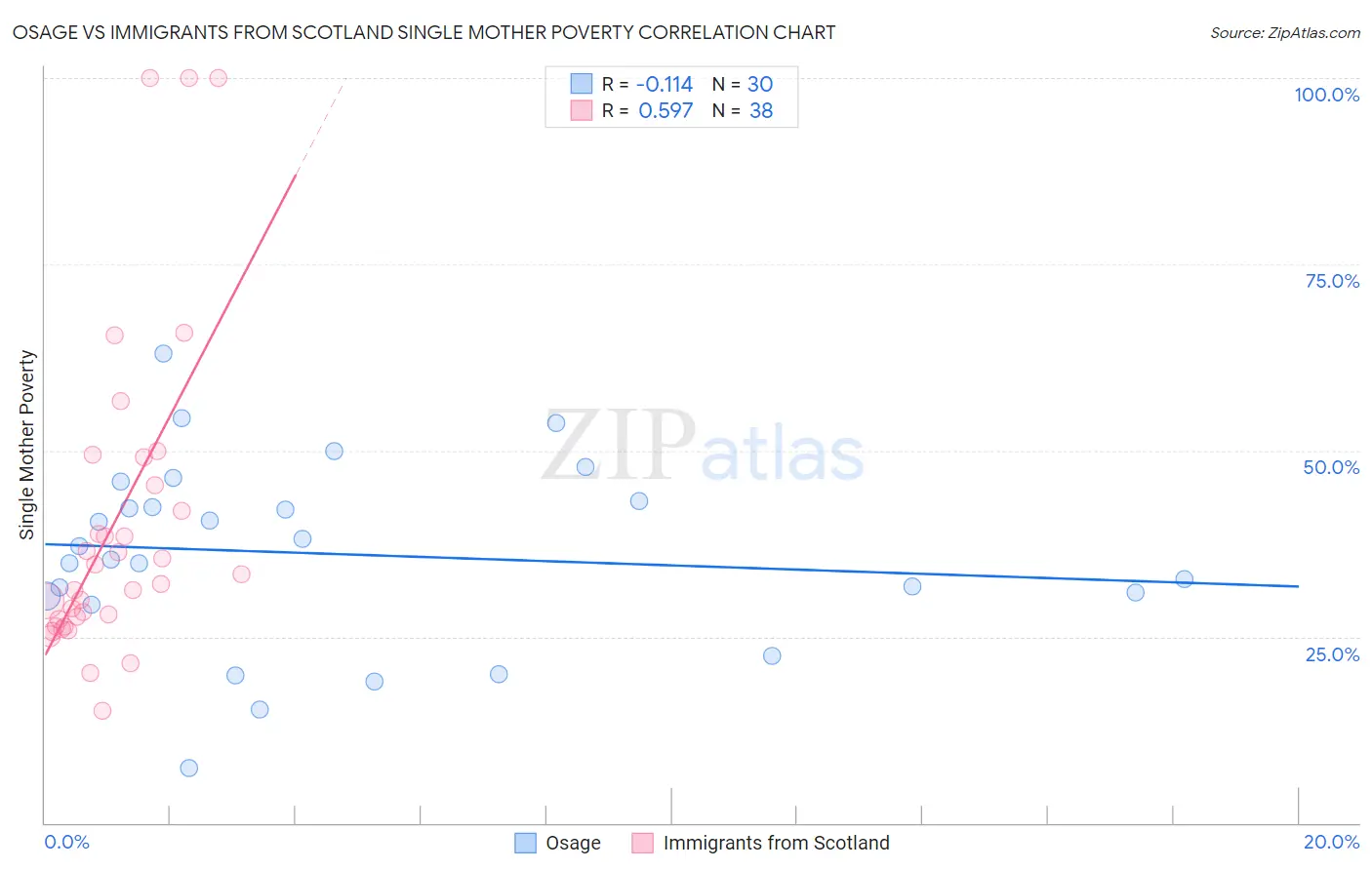 Osage vs Immigrants from Scotland Single Mother Poverty