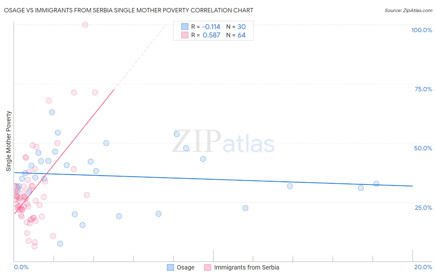 Osage vs Immigrants from Serbia Single Mother Poverty