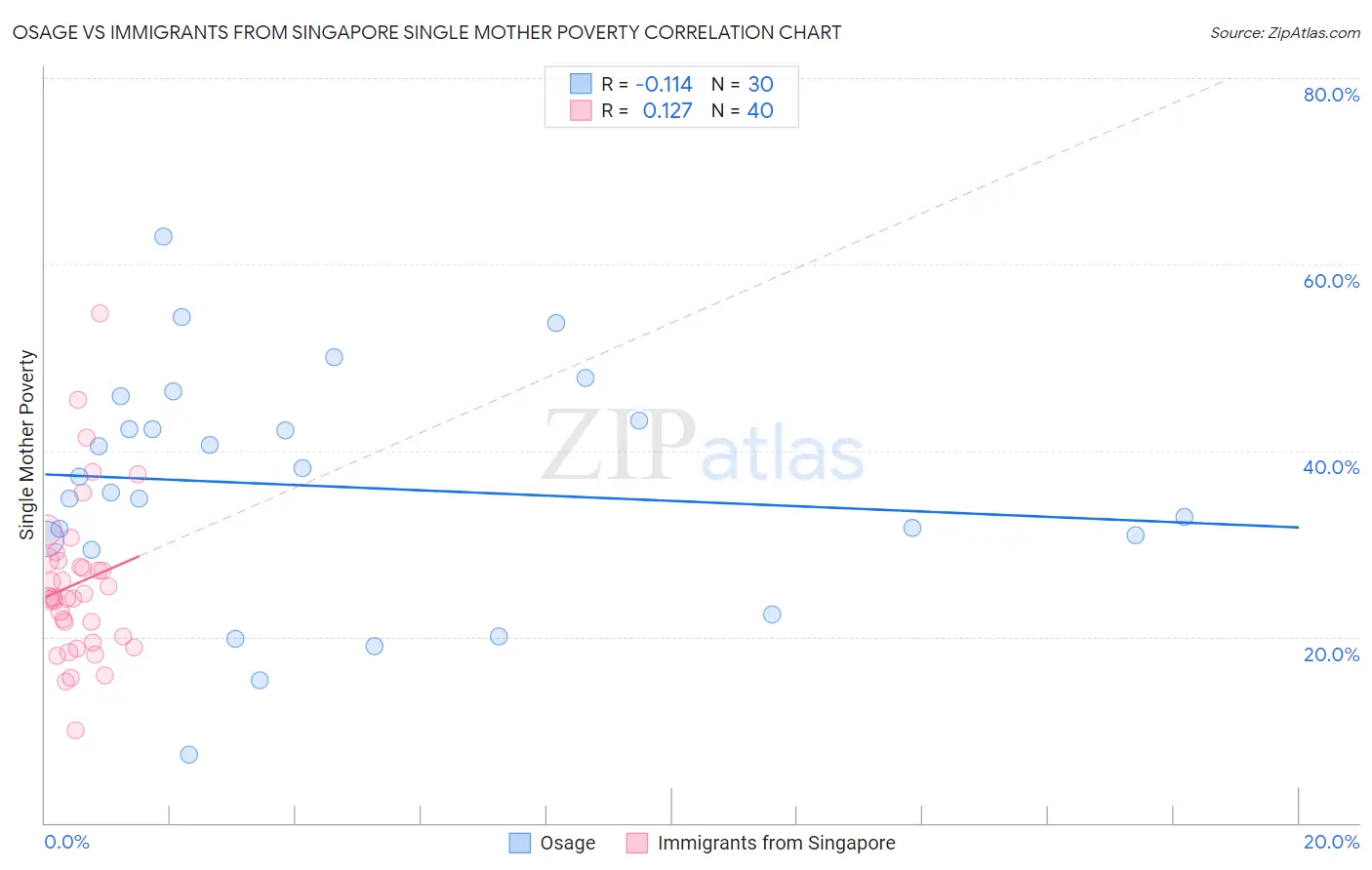 Osage vs Immigrants from Singapore Single Mother Poverty