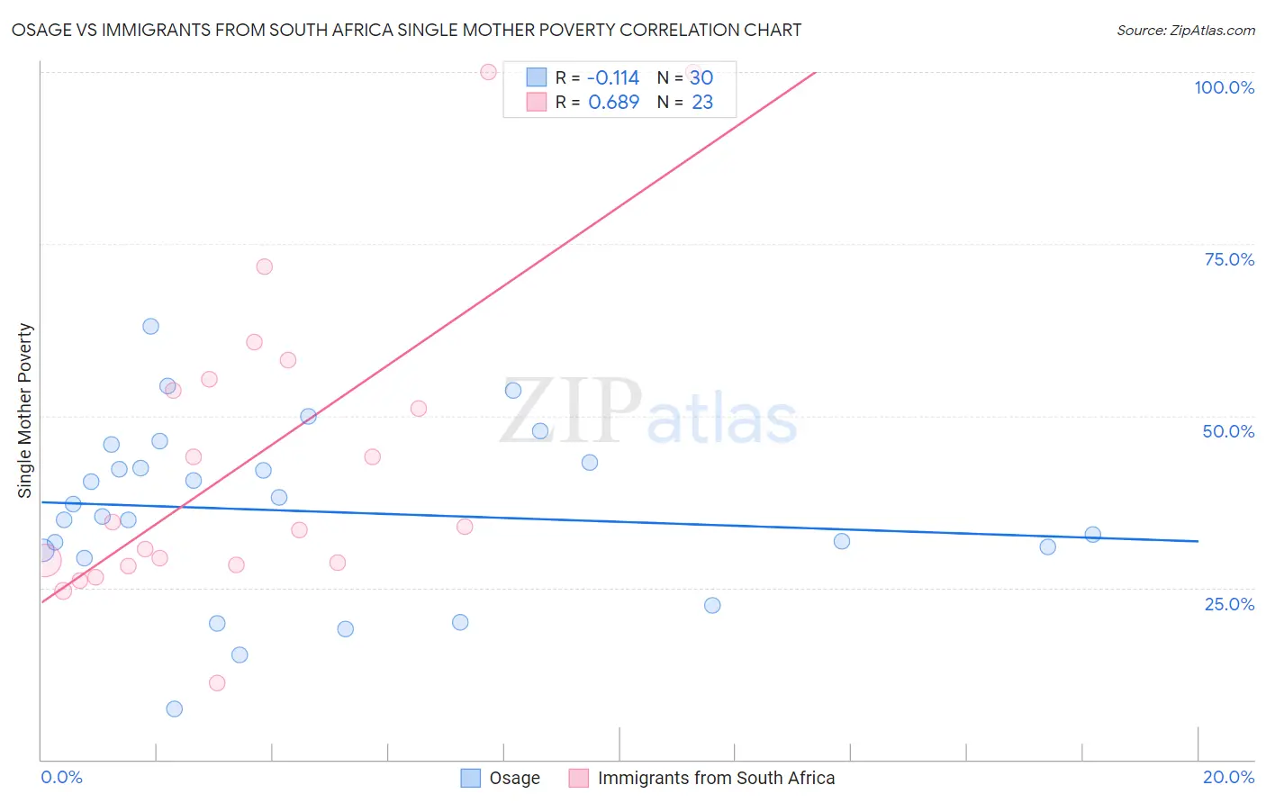 Osage vs Immigrants from South Africa Single Mother Poverty