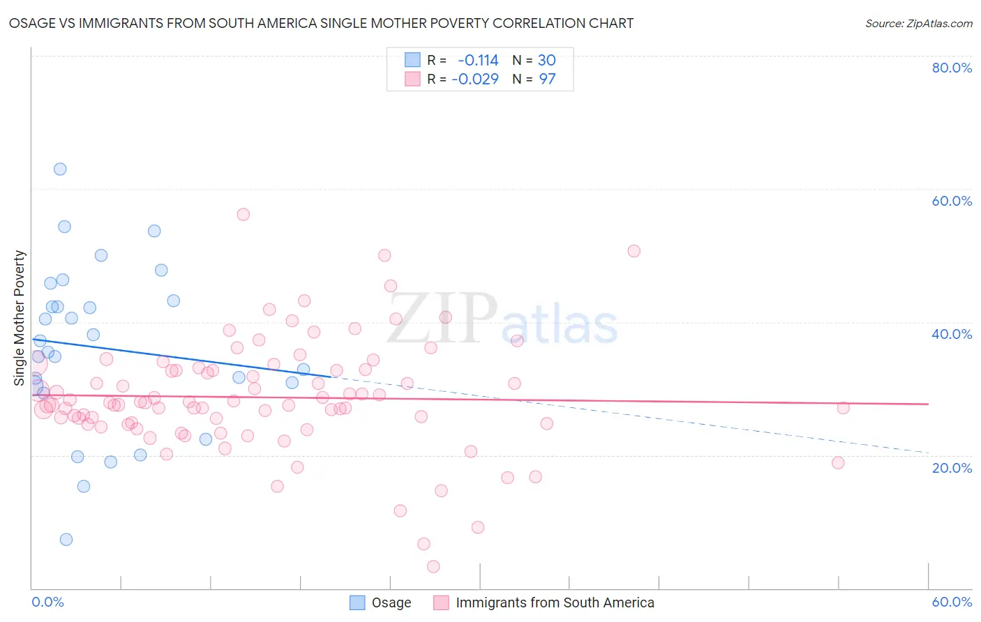 Osage vs Immigrants from South America Single Mother Poverty