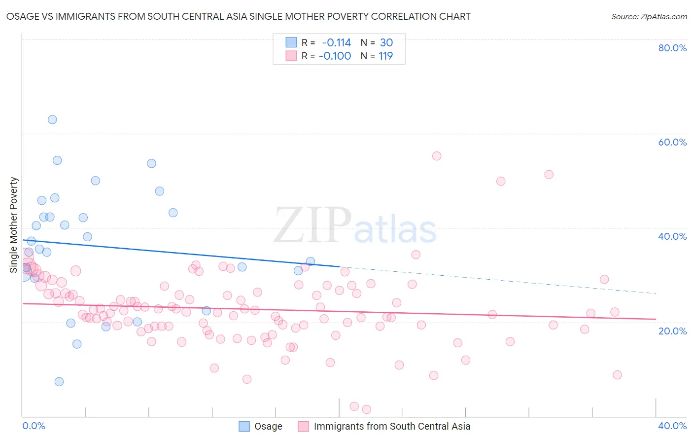 Osage vs Immigrants from South Central Asia Single Mother Poverty