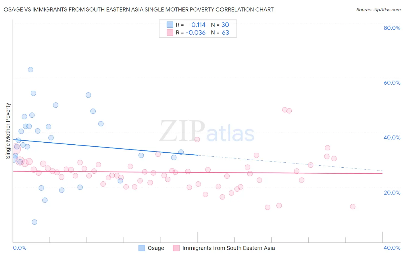 Osage vs Immigrants from South Eastern Asia Single Mother Poverty