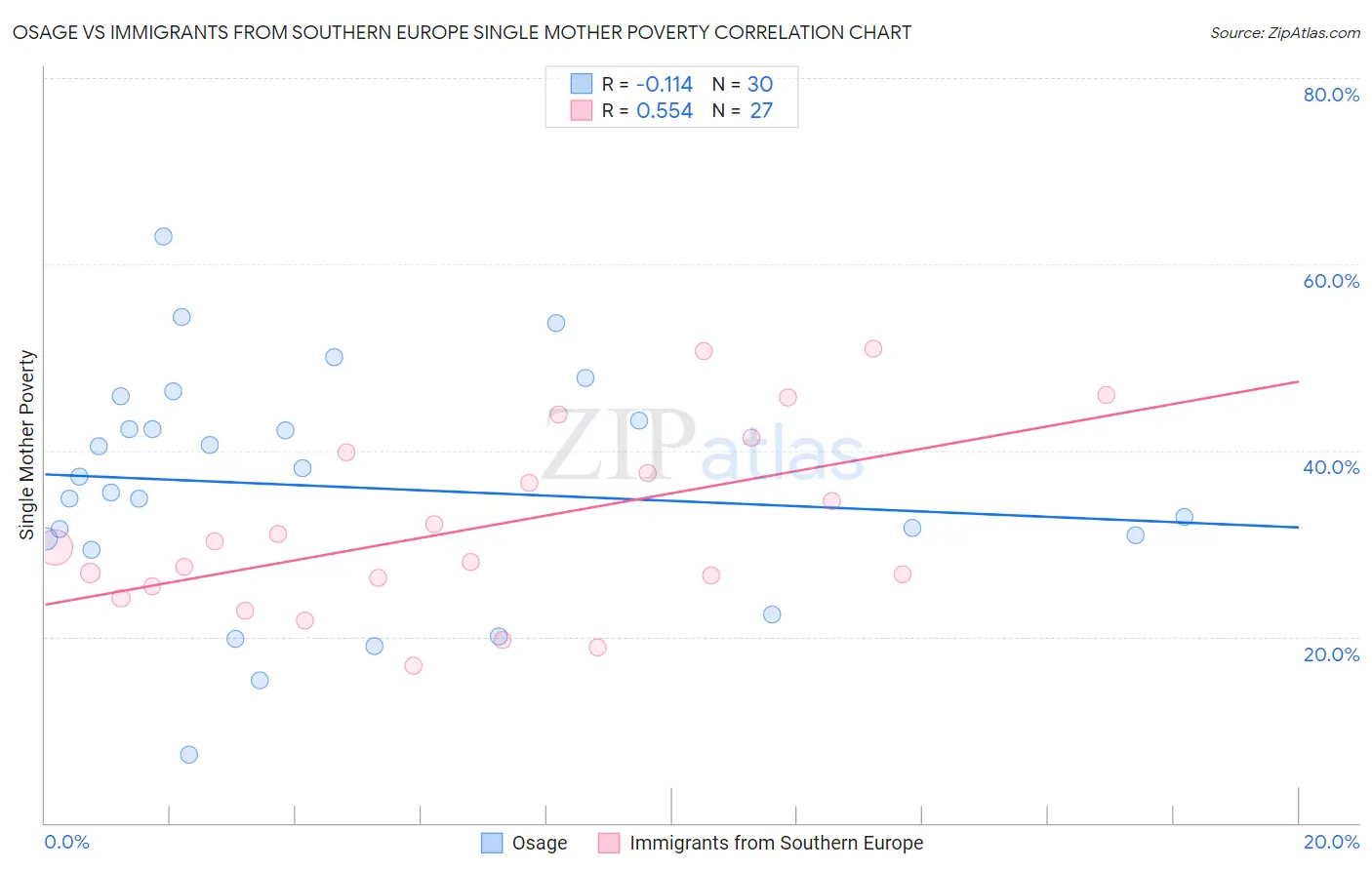 Osage vs Immigrants from Southern Europe Single Mother Poverty