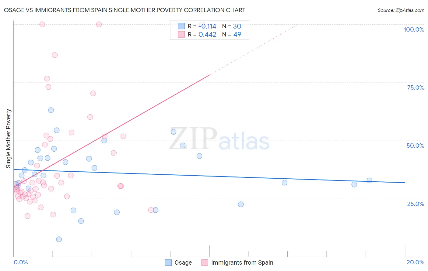 Osage vs Immigrants from Spain Single Mother Poverty