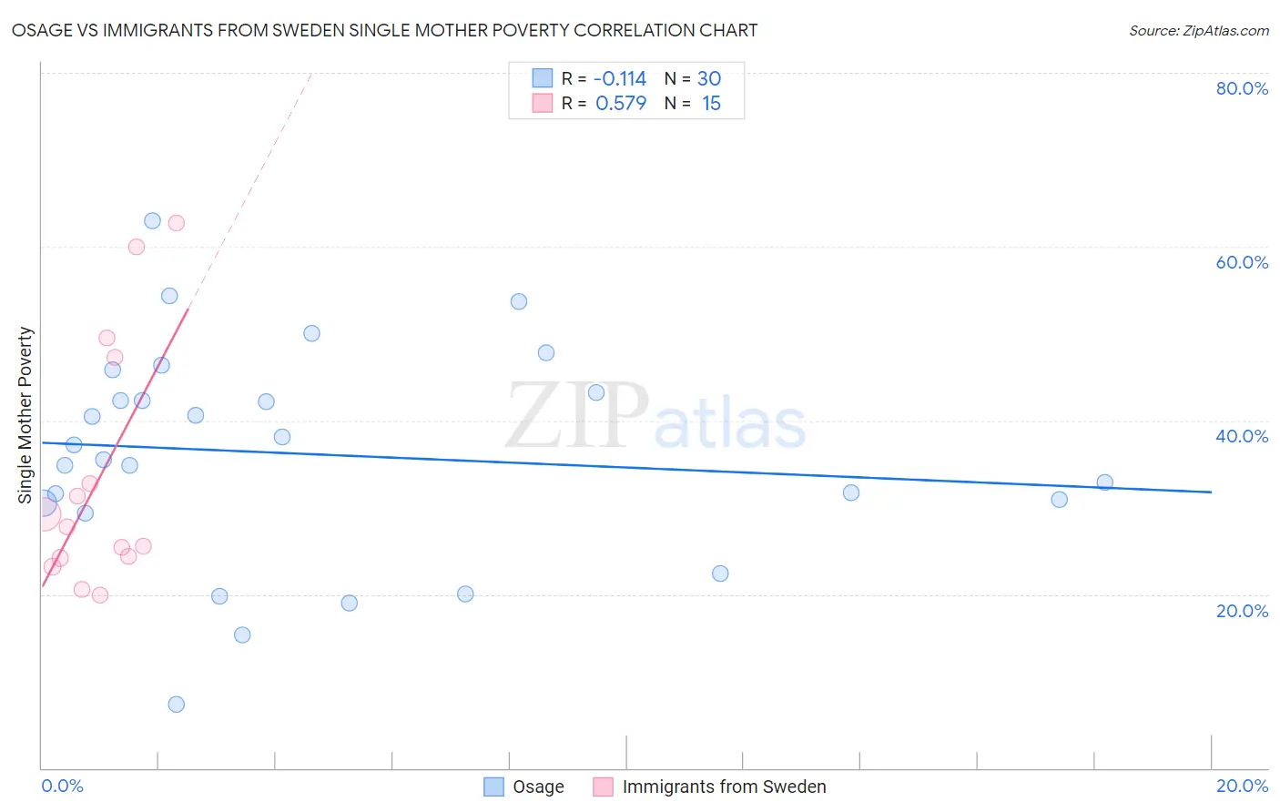 Osage vs Immigrants from Sweden Single Mother Poverty