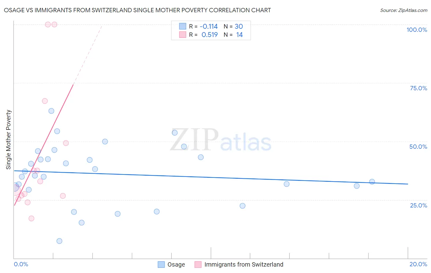 Osage vs Immigrants from Switzerland Single Mother Poverty