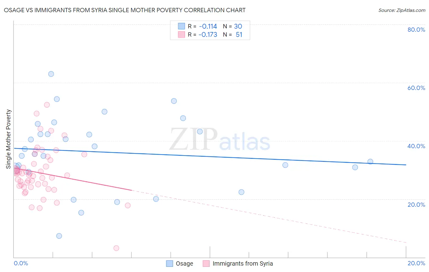 Osage vs Immigrants from Syria Single Mother Poverty