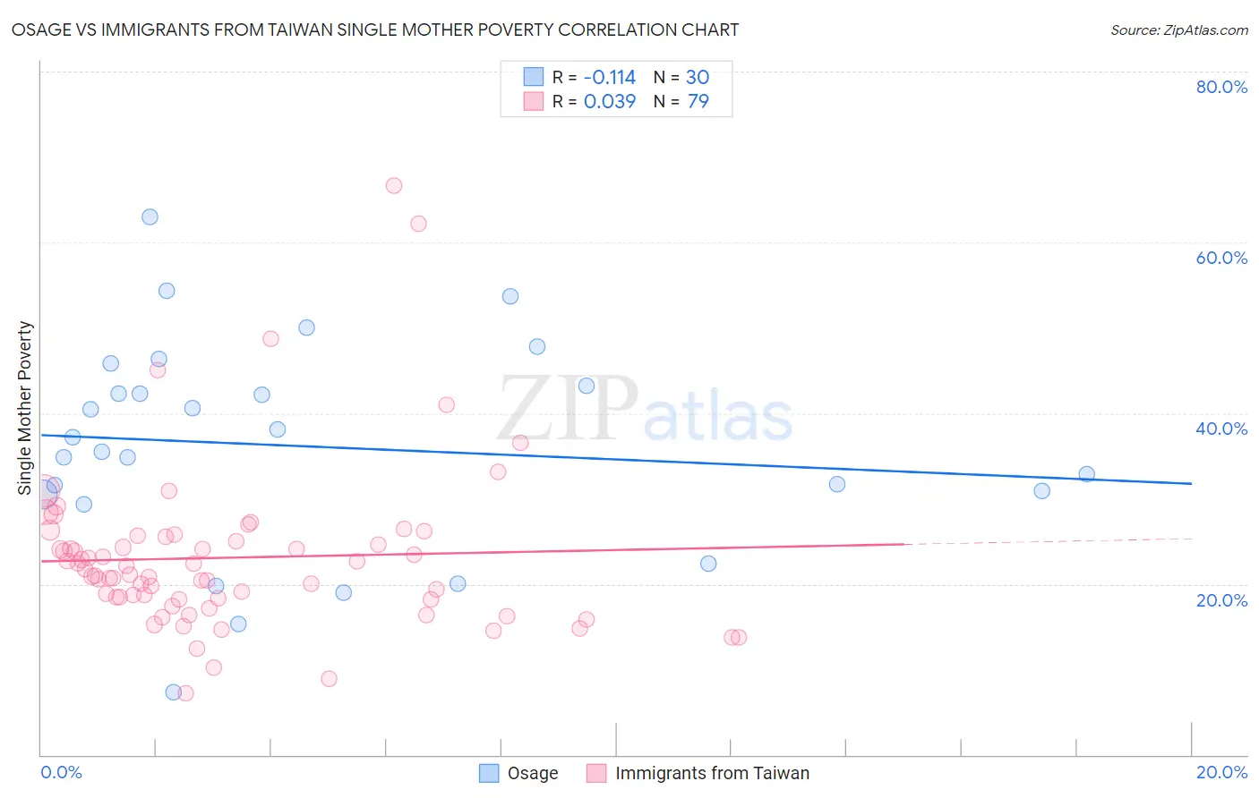 Osage vs Immigrants from Taiwan Single Mother Poverty