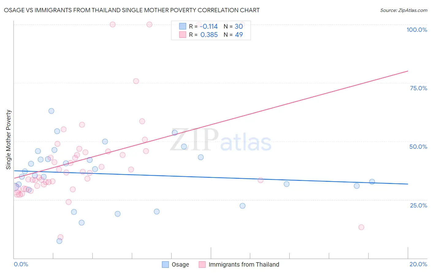 Osage vs Immigrants from Thailand Single Mother Poverty