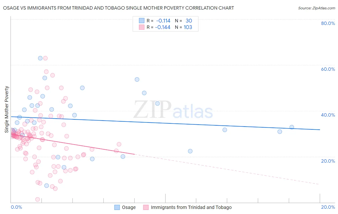 Osage vs Immigrants from Trinidad and Tobago Single Mother Poverty