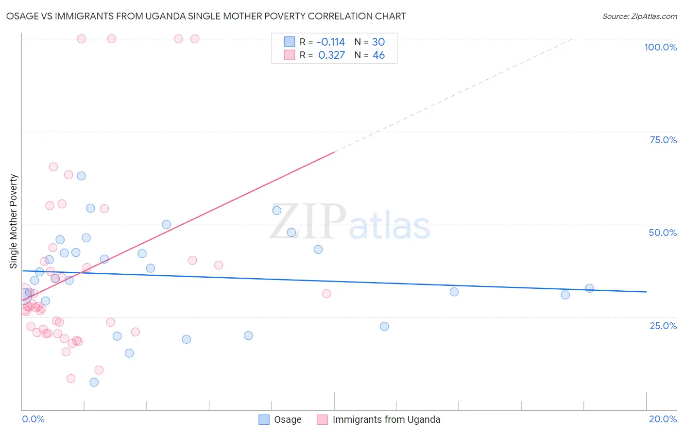 Osage vs Immigrants from Uganda Single Mother Poverty