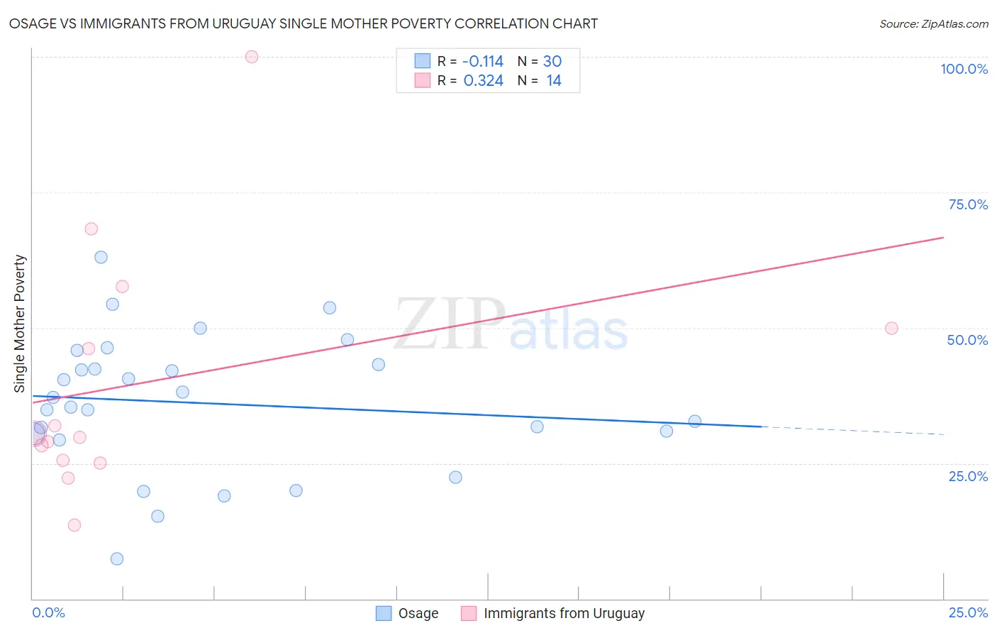 Osage vs Immigrants from Uruguay Single Mother Poverty